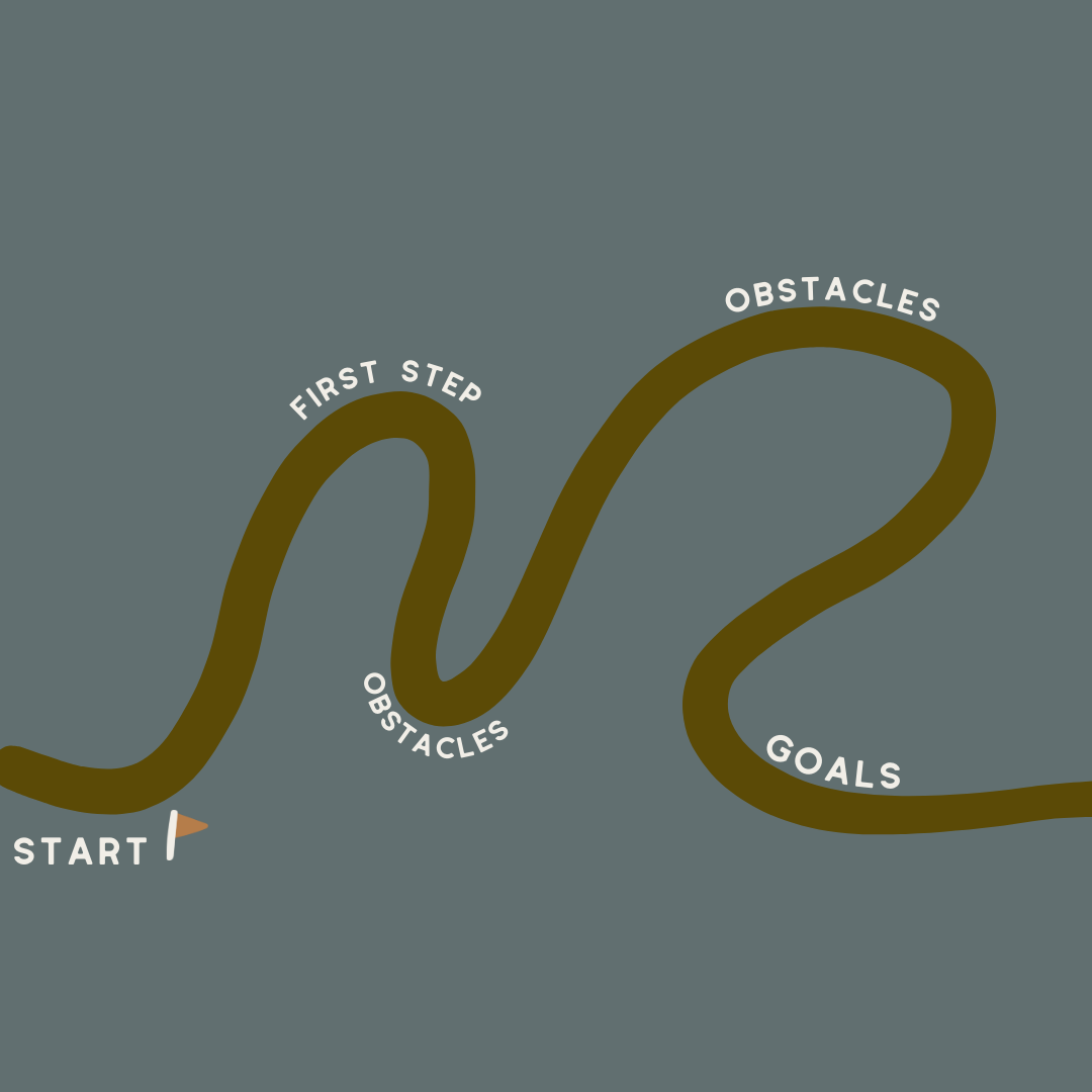 visual of a path with "start", "FIRST STEP", "obstacles", "obstacles" and "goals" words along the path.