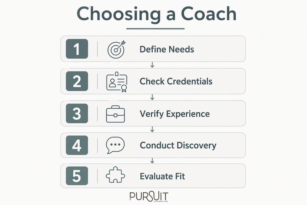 Infographic outlining executive coach selection steps