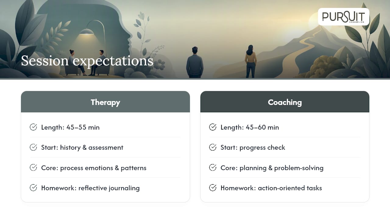 What to expect in a session: therapy vs coaching — overview diagram