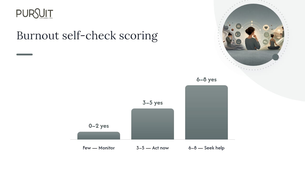 Burnout self-check scoring guide