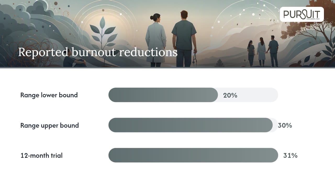 What Does the Research Say About Coaching for Physician Burnout? — overview diagram