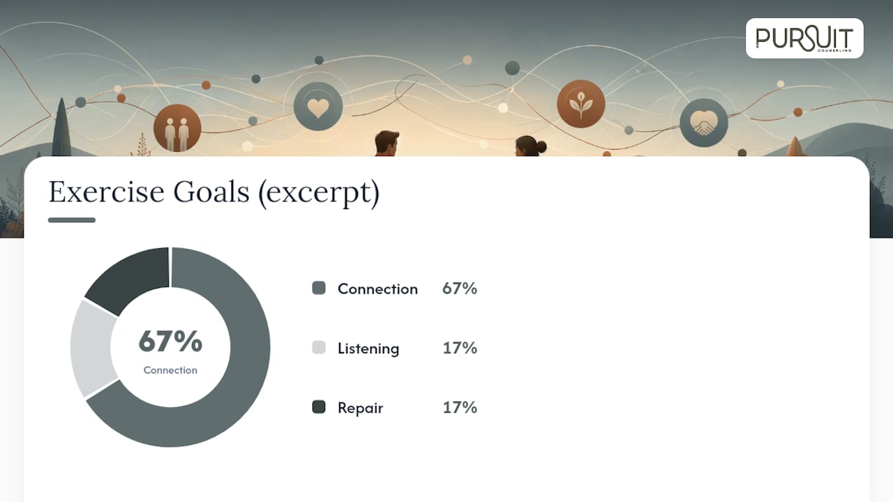 Diagram of five communication exercise goals