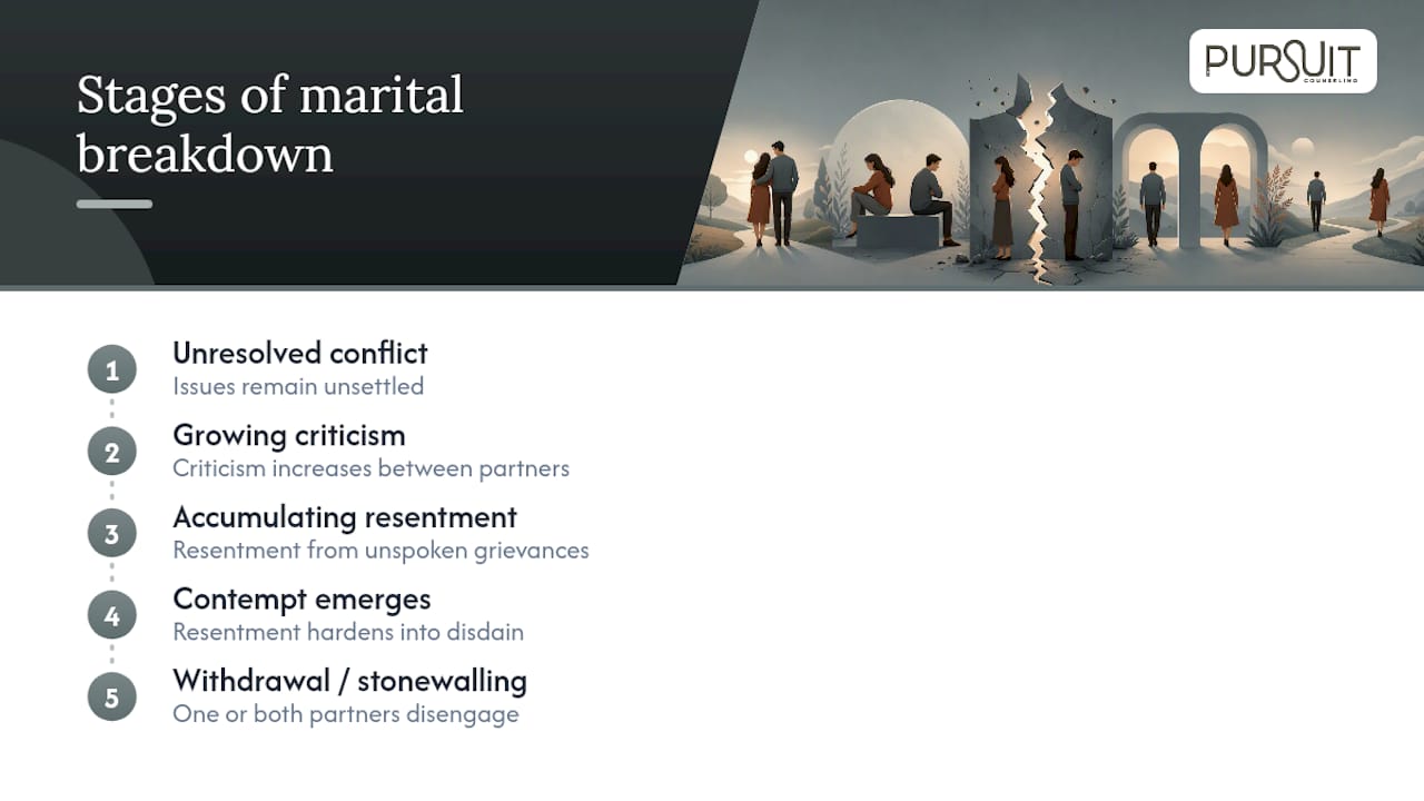Diagram of marriage breakdown stages