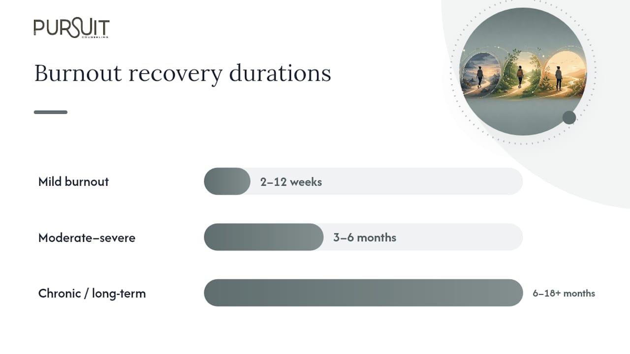 Burnout recovery timeline with severity stages