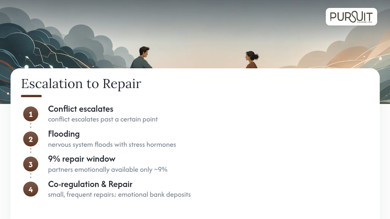 Conflict escalation and repair sequence