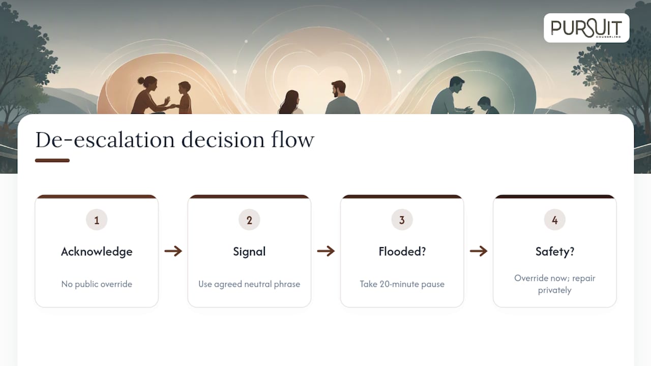 Parenting conflict de-escalation decision flow