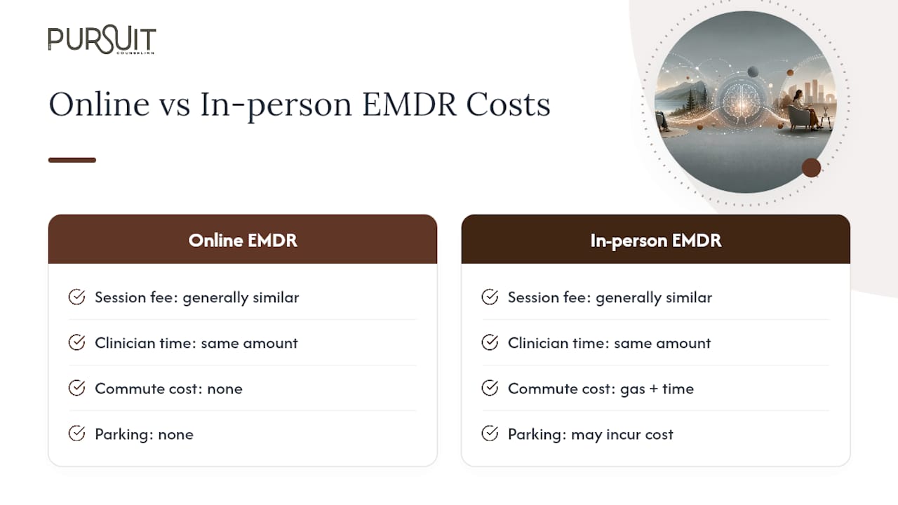 Online versus in-person EMDR cost comparison