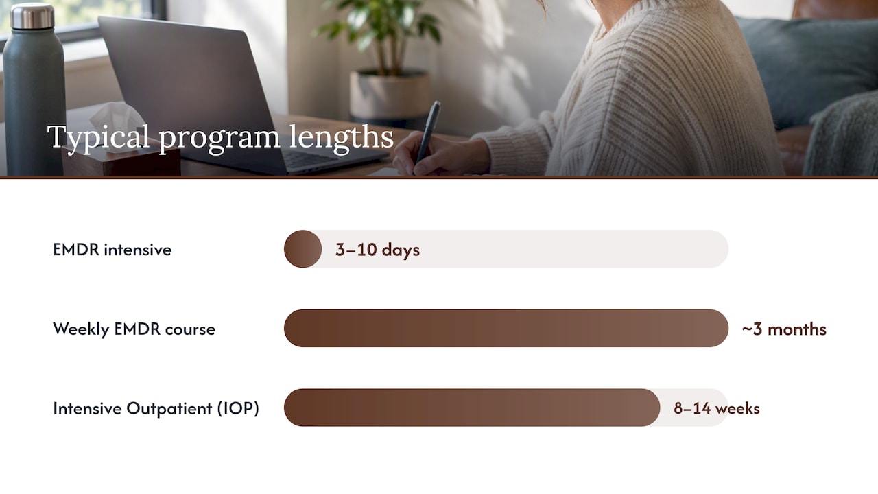 What to expect during an EMDR intensive or IOP — overview diagram