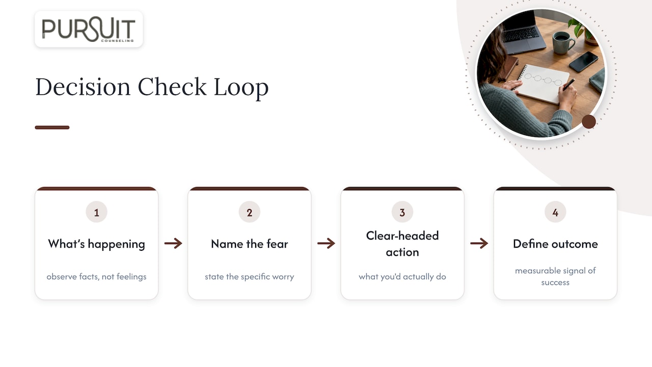 Decision loop from facts to measurable outcome