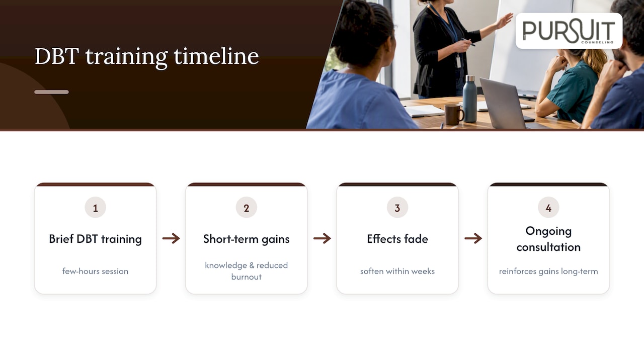 Timeline of DBT training gains and reinforcement