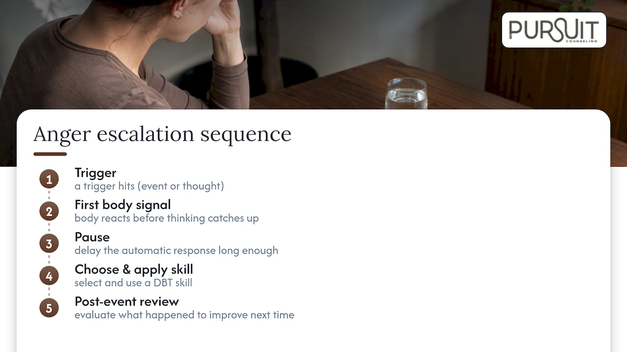Five-step DBT anger response process