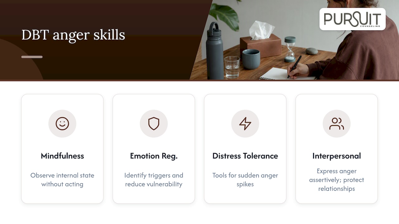 What DBT for anger actually means — overview diagram