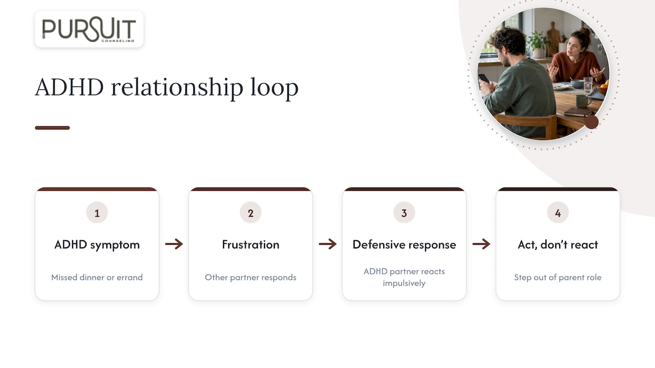 Three-step ADHD relationship conflict loop