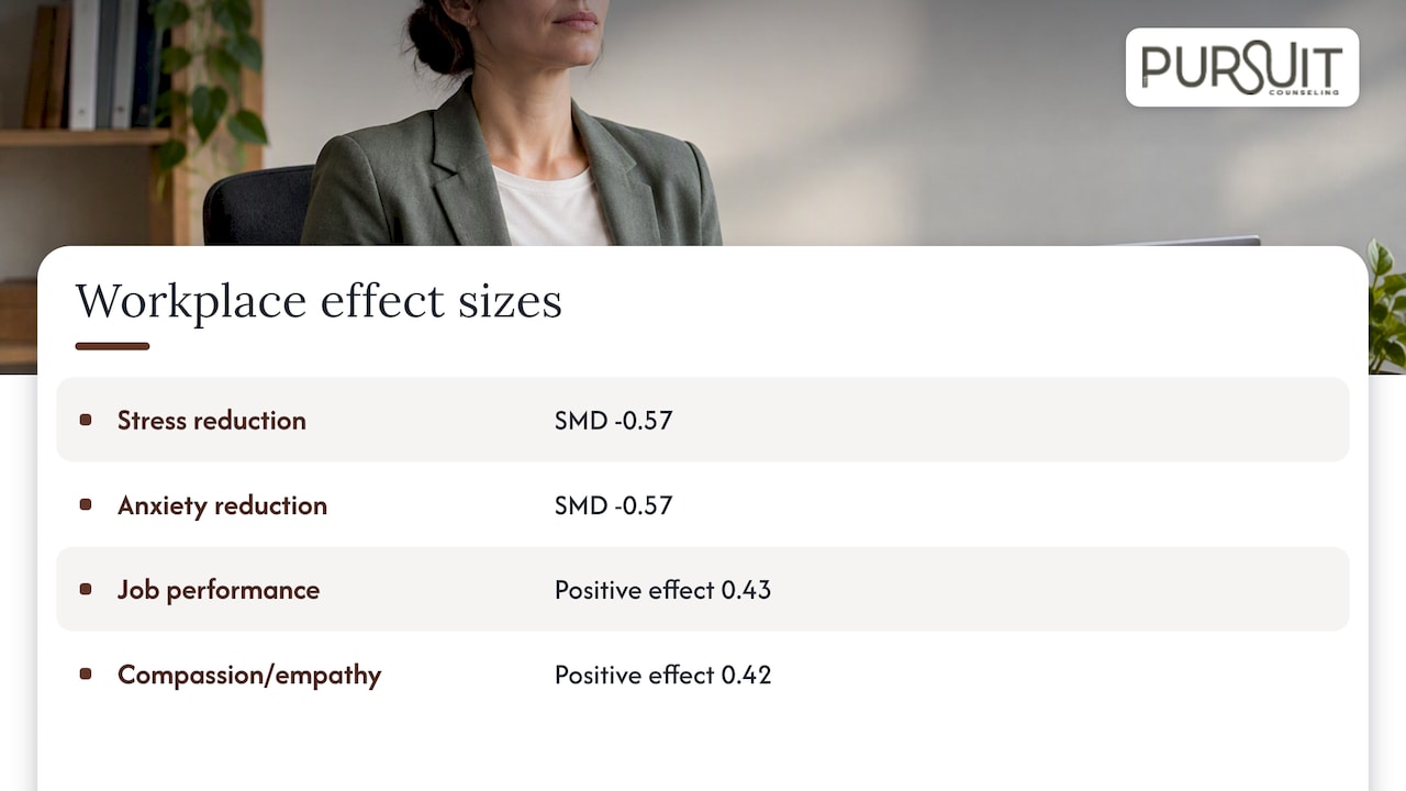 Reported effect sizes across four workplace outcomes