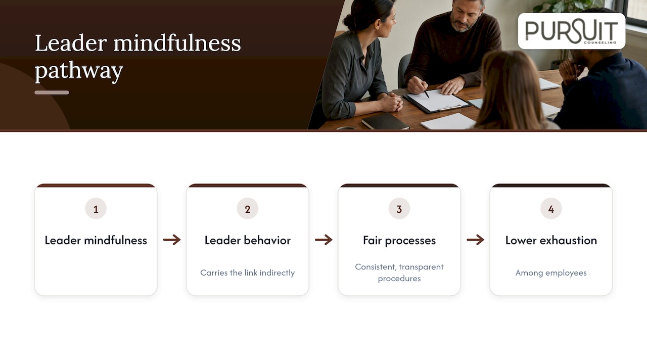 How leader mindfulness reaches your team — overview diagram